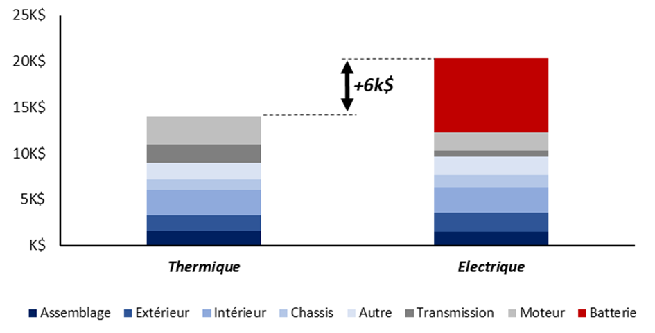 Coût de production moyen, 2020