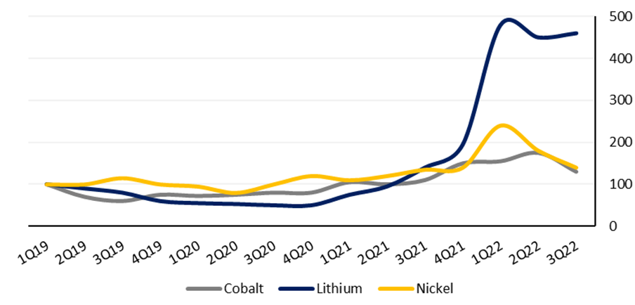 Prix des composants d'une batterie Lithium-ion