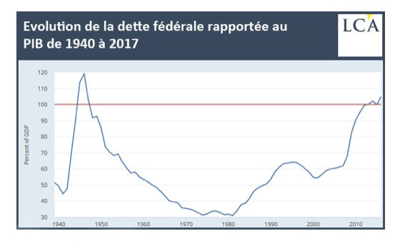&Eacutevolution de la dette fédérale rapportée au PIB de 1940 à 2017