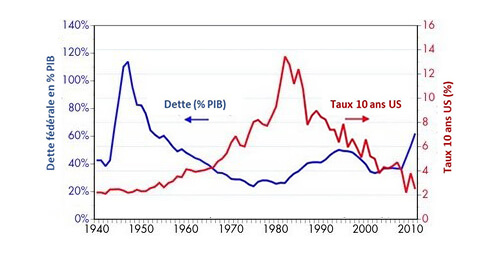Dette fédérale vs taux d'intérêt