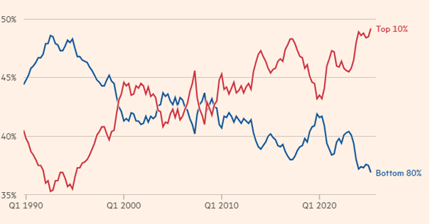 Part des dépenses de consommation américaine par percentile de revenus