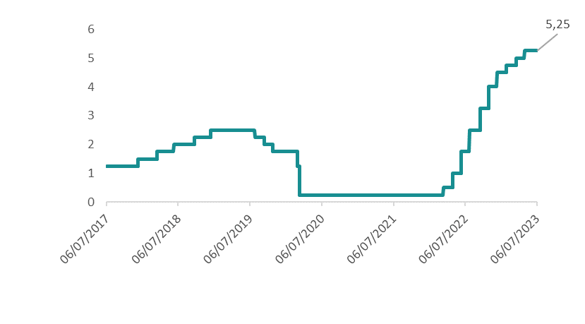 Taux de refinancement de la FED