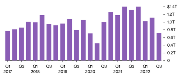 Volumes mondiaux des opérations de fusion-acquisition