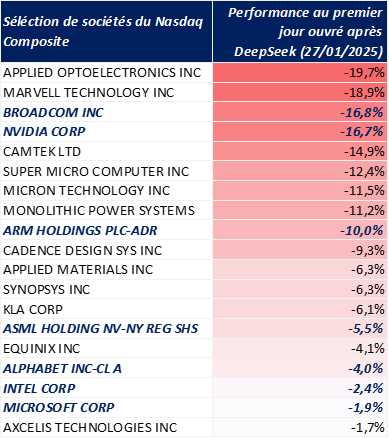 Sélection de sociétés du Nasdaq Composite