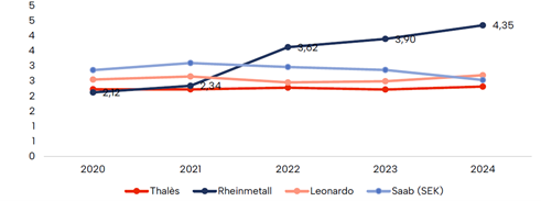 Carnet de commandes en années de chiffre d’affaires (N+1)