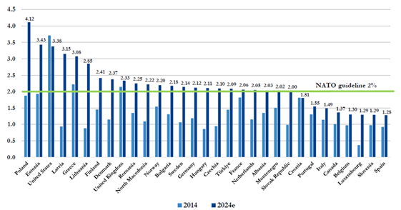 Dépenses militaires de la zone euro / PIB (%) / objectif initial de l’OTAN de 2%