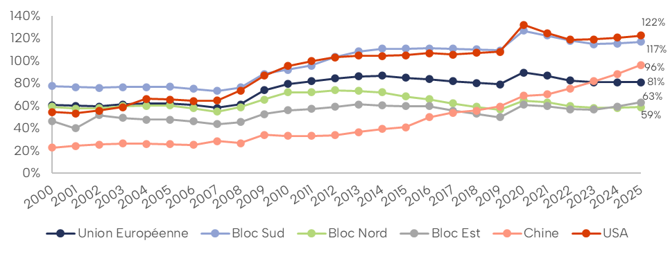Évolution de la dette publique en % du PIB (2000–2025)