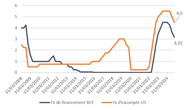 Évolution des taux directeurs de la BCE et de la FED
