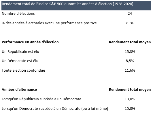 Rendement total de l'indice S&P 500 durant les années d'élection (1928-2020)