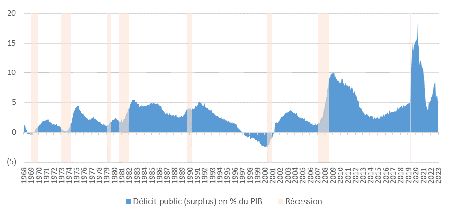 un déficit élevé malgré la croissance et le plein emploi