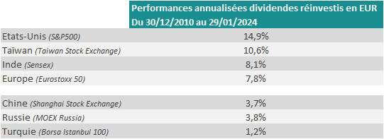 Performances annualisées dividendes réinvestis