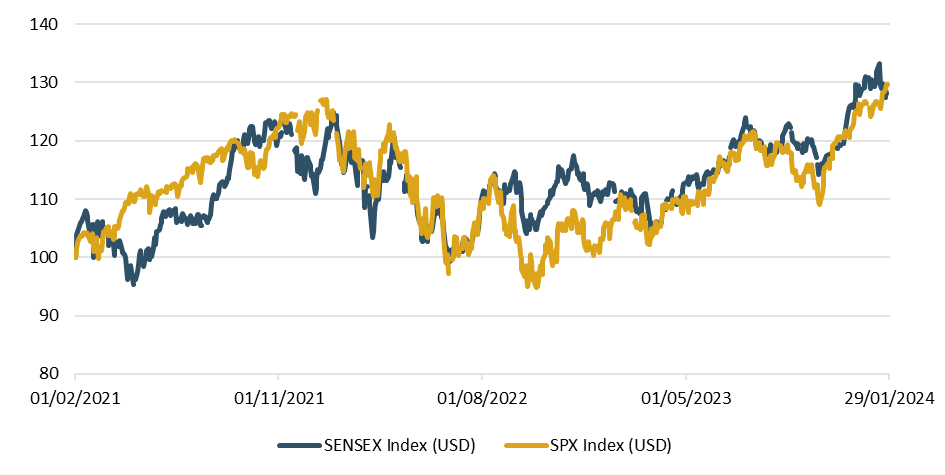 Evolution du BSE SENSEX et du S&P500 sur 3 ans