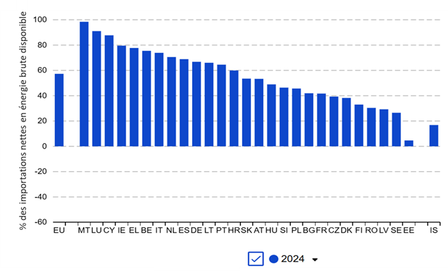 Taux d’énergie importée en Europe en 2024