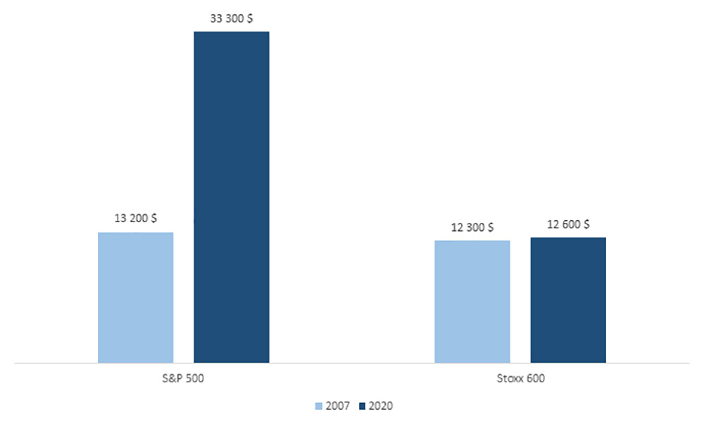 Valeurs du S&P 500 USA vs Stoxx 600 (Europe) en mds$