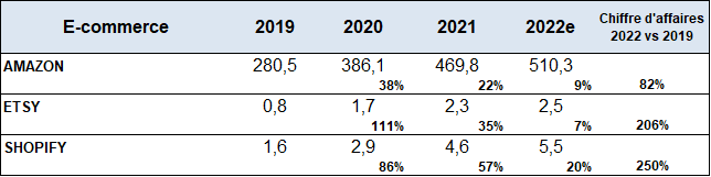 Evolution des chiffres d'affaires du secteur de l'e-commerce