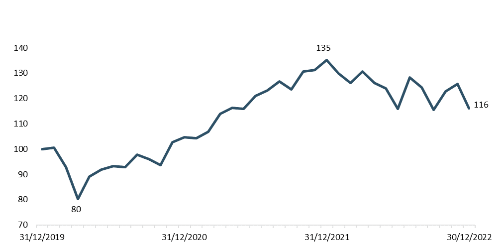 Evolution du MSCI World du 31/12/2019 au 30/12/2022