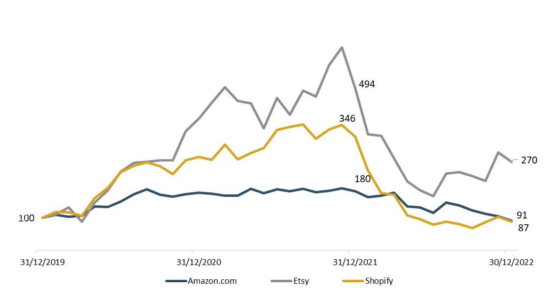 Evolution des valeurs e-commerce du 31/12/2019 au 30/12/2022