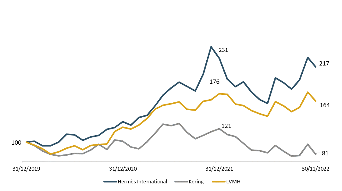 Evolution des valeurs luxe du 31/12/2019 au 30/12/2022
