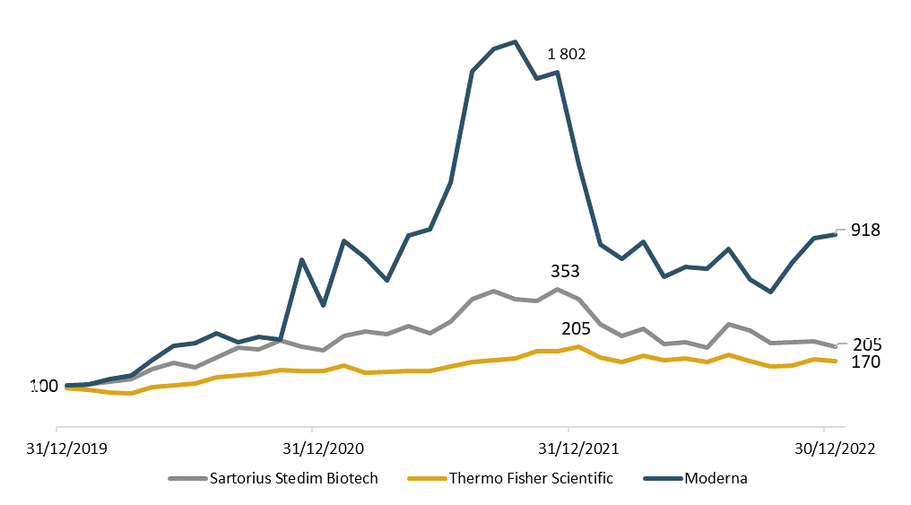 Evolution des valeurs santé du 31/12/2019 au 30/12/2022