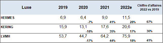 Evolution des chiffres d'affaires du secteur du luxe