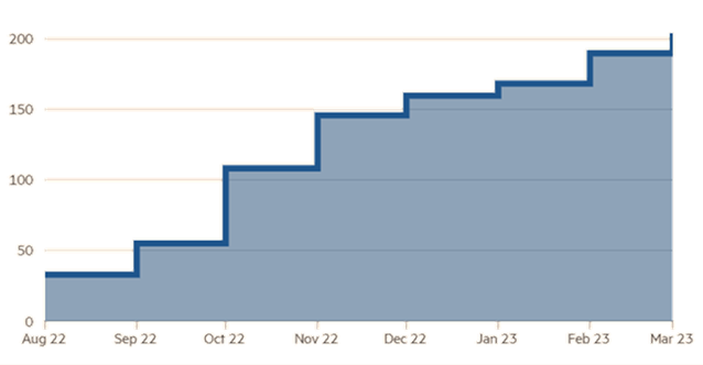 Montant cumulé des projets d’investissements > 100 M de dollars depuis août 2022