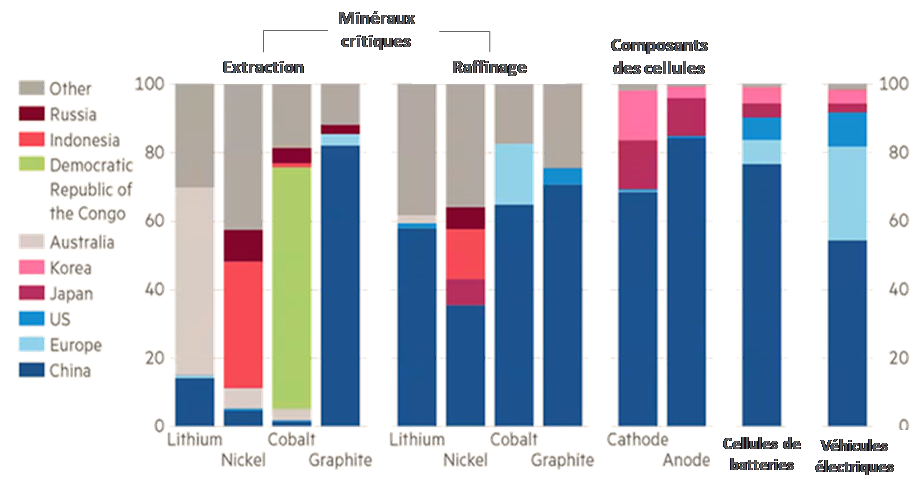 Répartition géographique de la chaîne d’approvisionnement des batteries