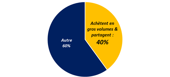 Comment les 25-34 ans procèdent pour faire leurs courses