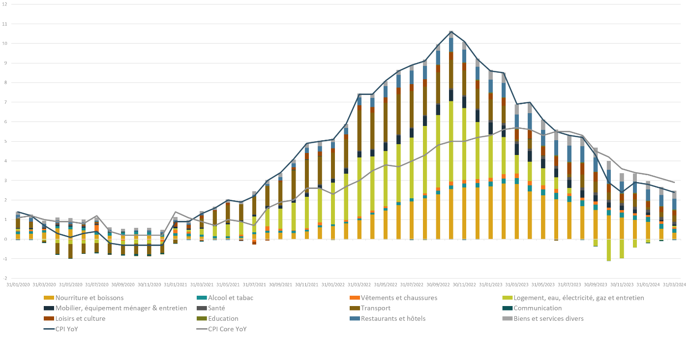 Evolution des composants de l'inflation en Europe
