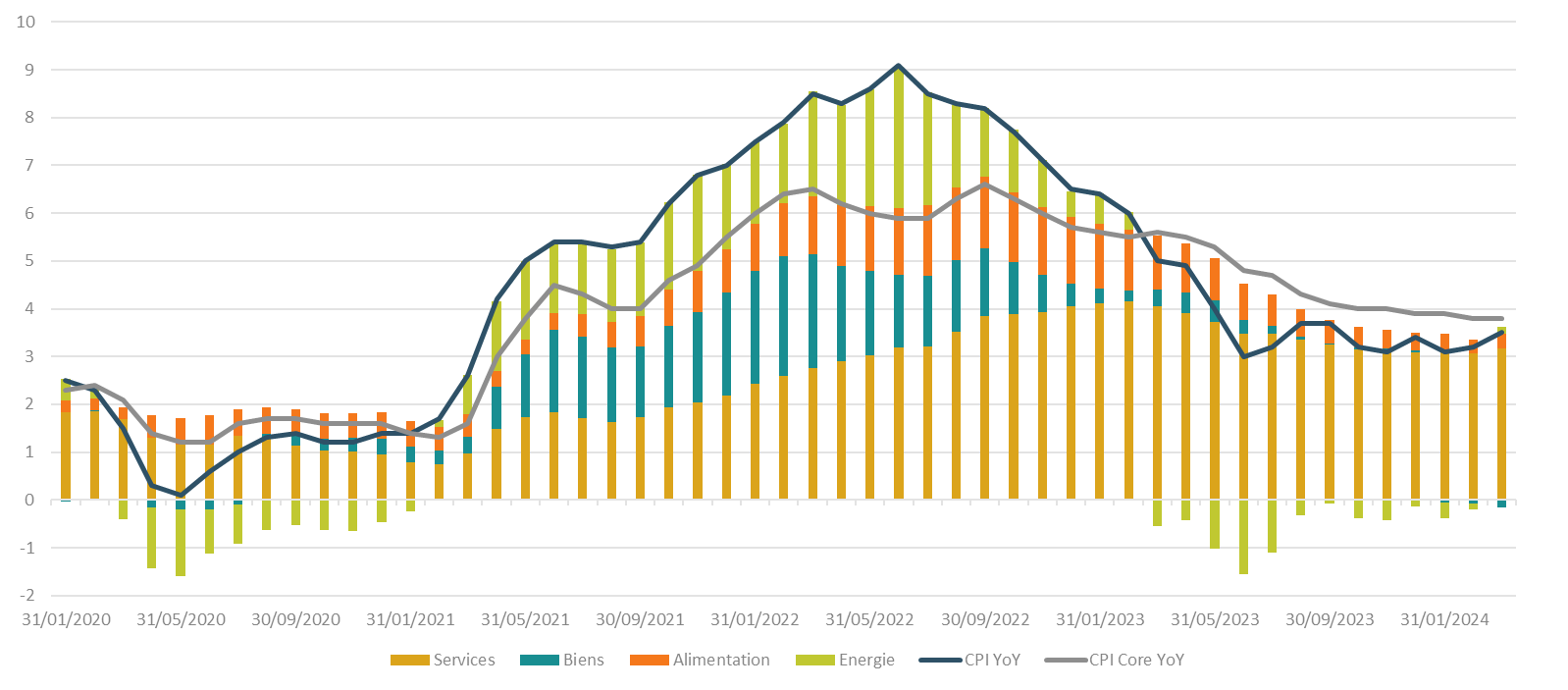 Evolution des composants de l'inflation aux Etats-Unis