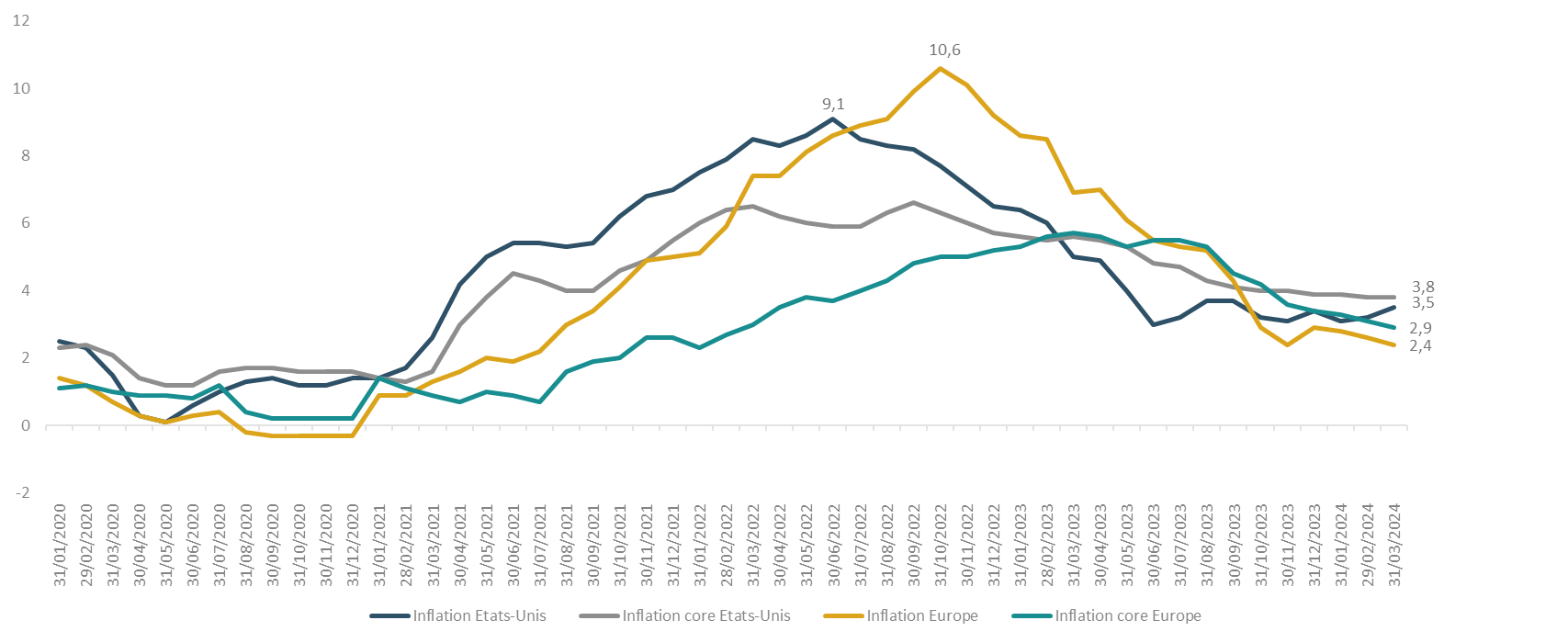 Evolution de l’inflation depuis 2020
