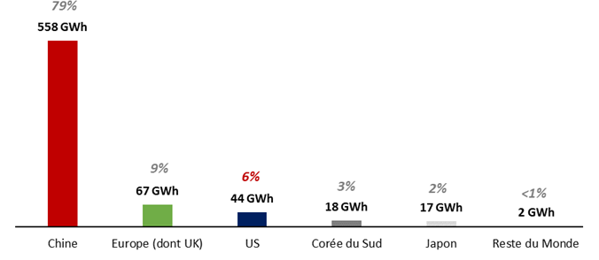 Capacité de production batterie Lithium-ion