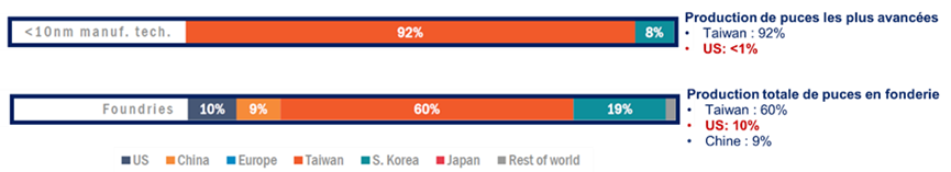 Secteur des semi-conducteurs : parts de marché 2021