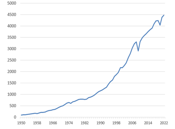 Evolution du commerce mondial, 1950-2022