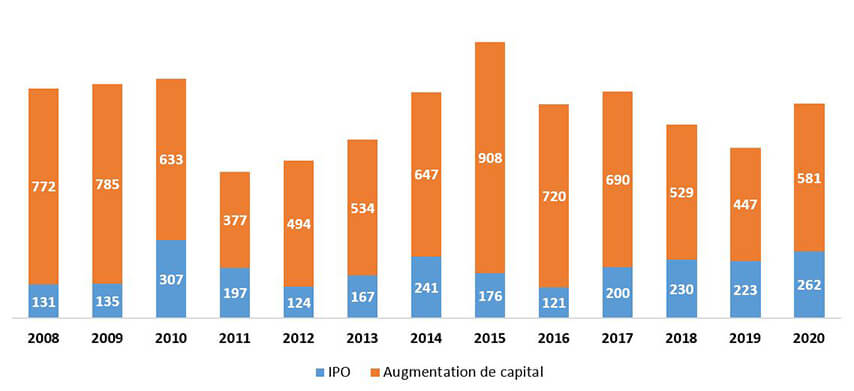 Montant des capitaux levés dans le monde dans le cadre d’<abbr title=