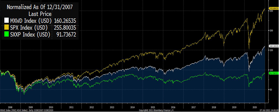 Évolution depuis 2007 du S&P 500, du STOXX 600 et du MSCI All Countries