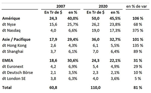 Valeurs des bourses mondiales en Tr de $