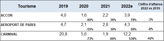 Evolution des chiffres d'affaires du secteur du tourisme