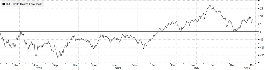 Performance du MSCI World Health Care du 31/12/2021 au 20/03/2025
