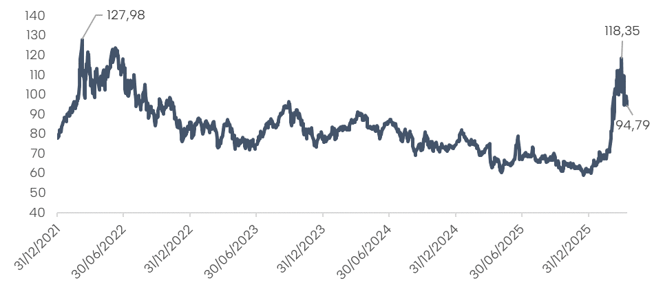 Cours du pétrole (brent $/bbl)