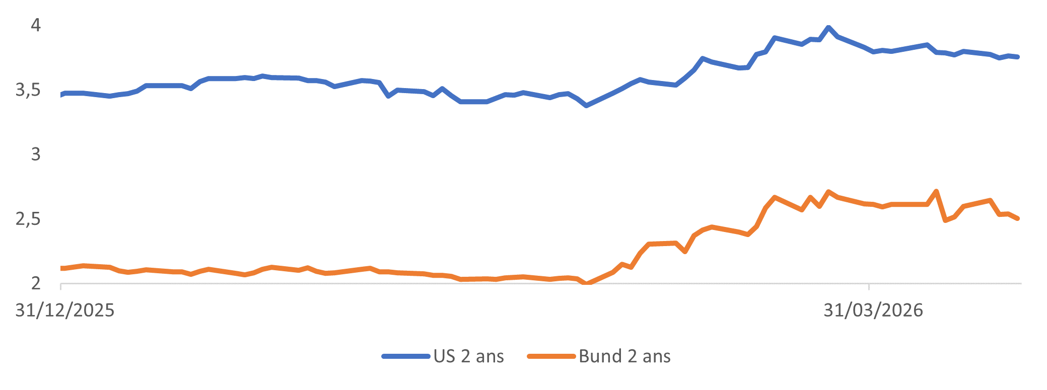 Taux 2 ans&nbsp;- Etats-Unis&nbsp;& Allemagne (%)
