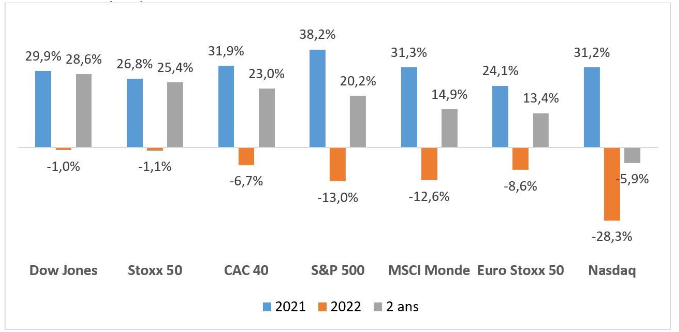 Bilan des indices actions sur les 2 dernières années (2021-2022) et en cumulé sur 2 ans (en euros pour un investisseur européen)