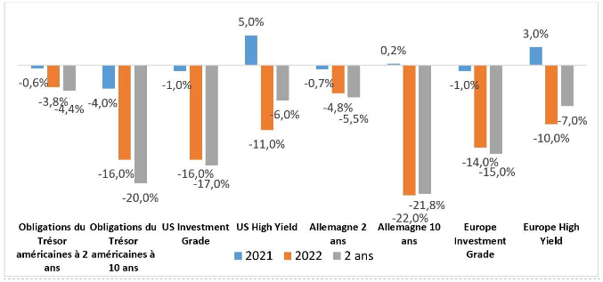 Bilan des indices obligataires sur les 2 dernières années (2021-2022) et en cumulé sur 2 ans