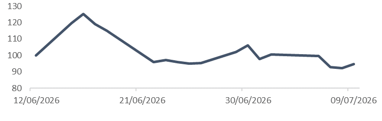 Cours de SpaceX en dollars depuis son IPO (12/06/2026)
