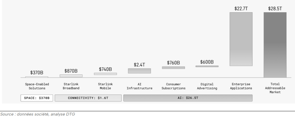 Estimation du marché total adressable de SpaceX par segment
