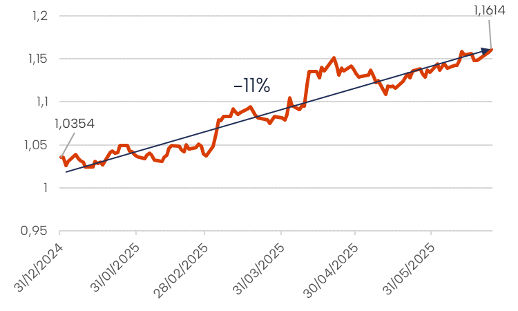 Focus sur la dernière période : parité euro/dollar