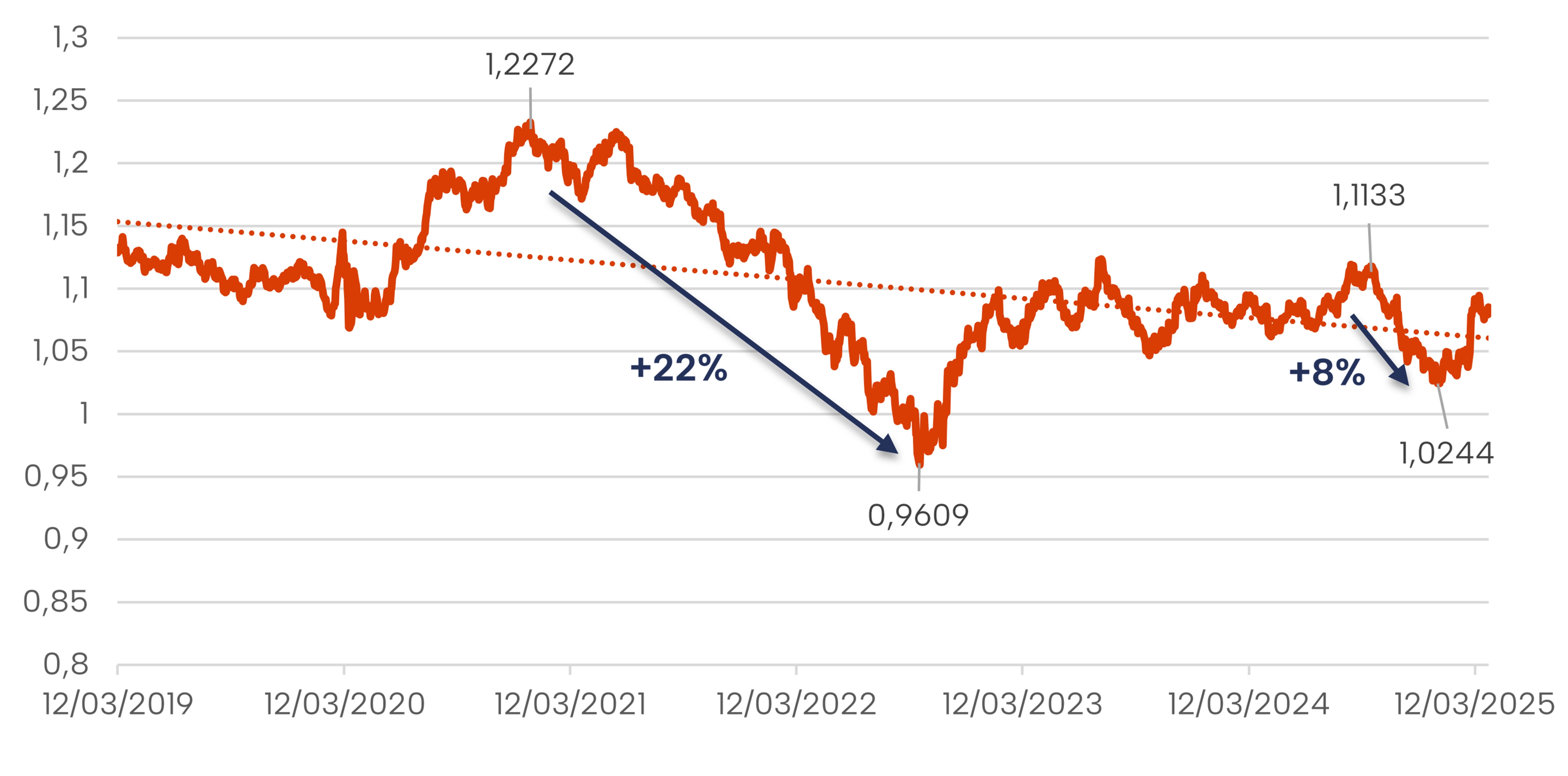 Parité euro/dollar
