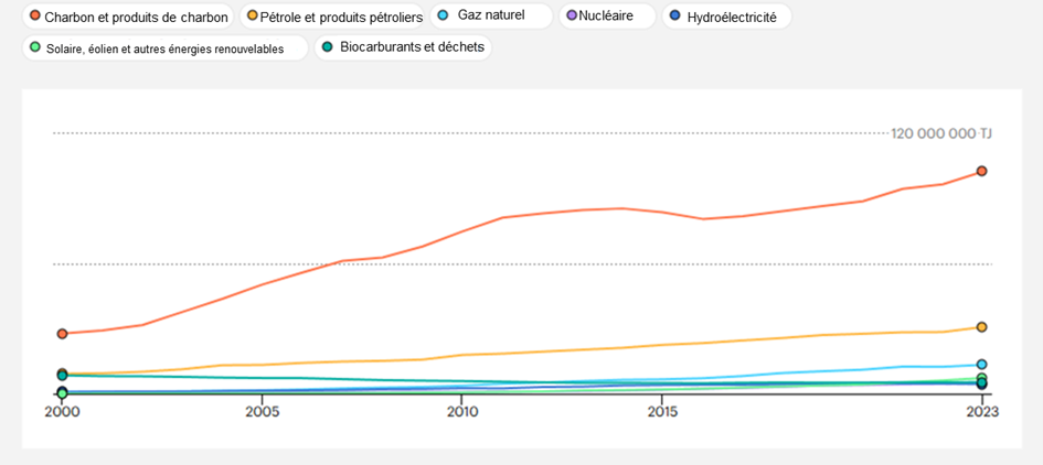 Evolution de l’approvisionnement total en énergie en Chine depuis 2020