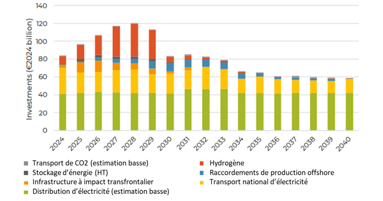 Investissements «&nbsp;planifiés&nbsp;» pour différentes catégories d’infrastructures, par année