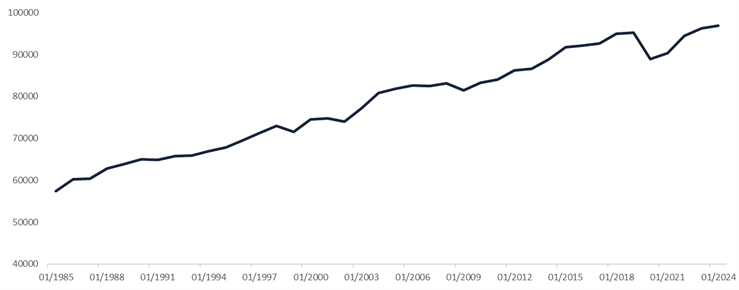 Evolution de la production journalière de pétrole depuis 40&nbsp;ans (en milliers de barils/jour)