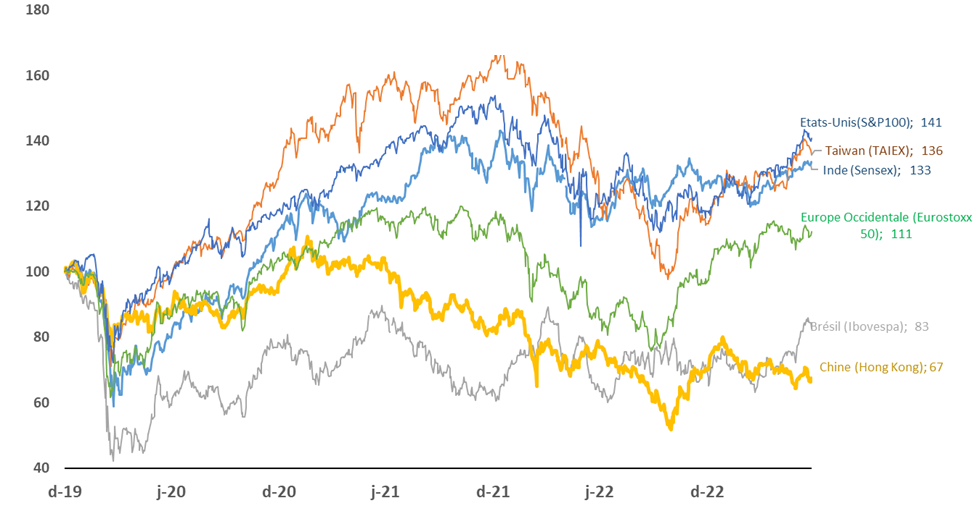 Performances en dollars des principaux indices du Monde